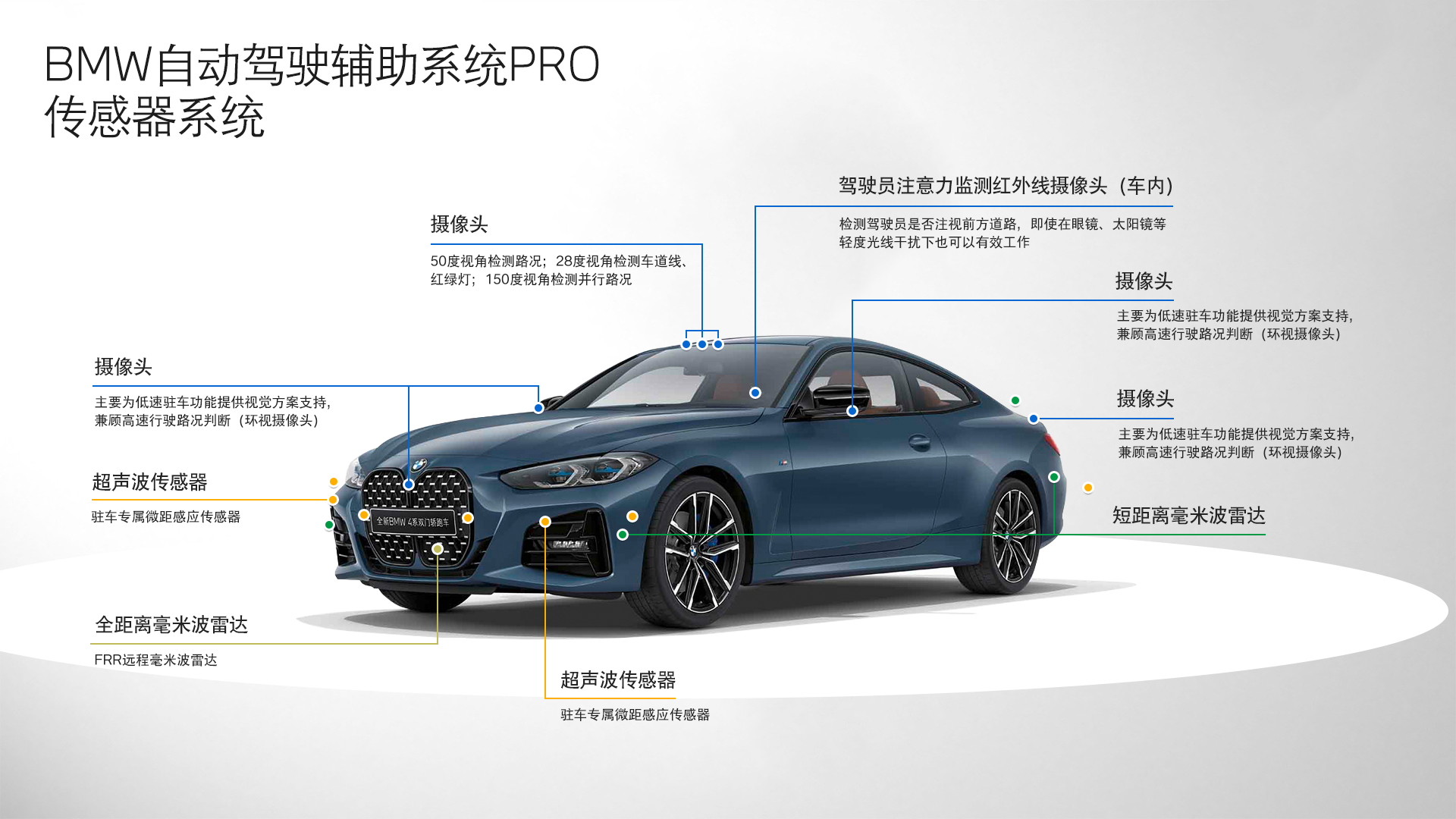 03.BMW自动驾驶辅助系统Pro传感器系统.jpg