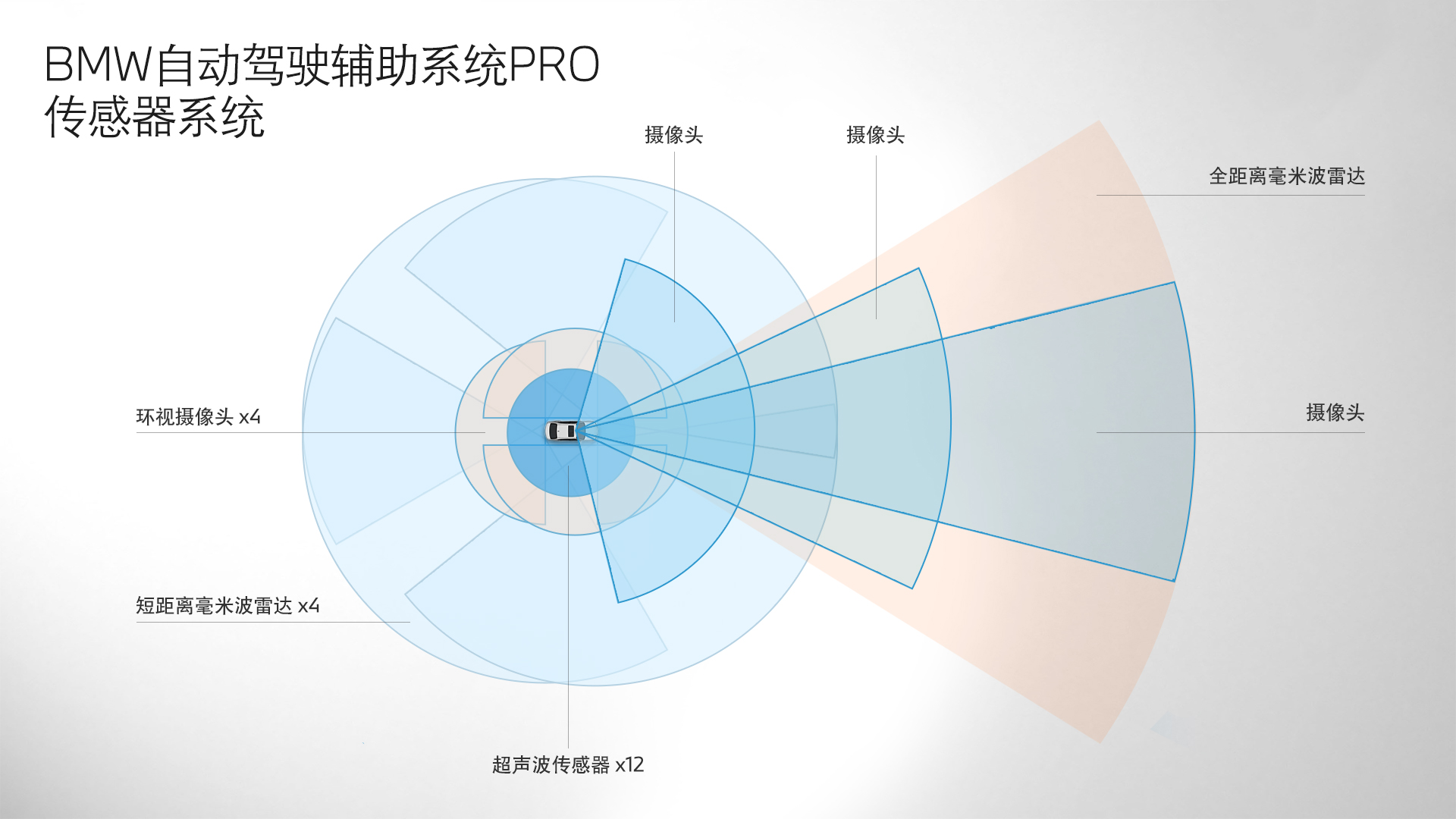 04.BMW自动驾驶辅助系统Pro传感器系统.jpg