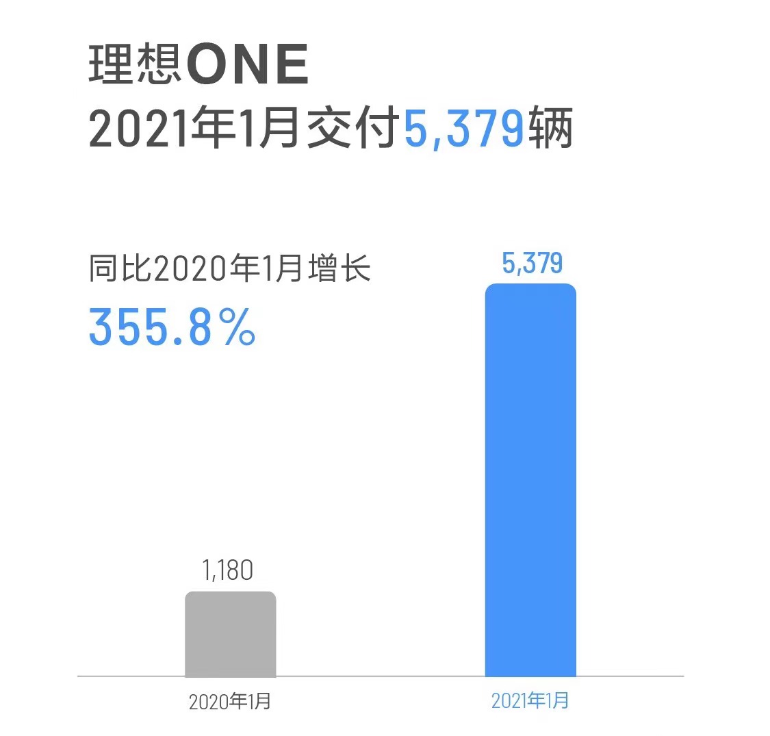 理想汽车,造车新势力,销量