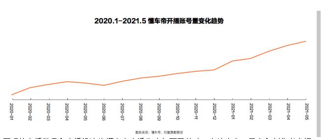 懂车帝发布经销商直播白皮书：5月直播量破25万场，八成经销商获更多线索
