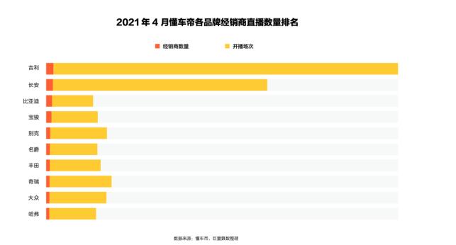 懂车帝发布经销商直播白皮书：5月直播量破25万场，八成经销商获更多线索