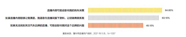 懂车帝发布经销商直播白皮书：5月直播量破25万场，八成经销商获更多线索