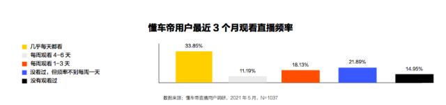 懂车帝发布经销商直播白皮书：5月直播量破25万场，八成经销商获更多线索