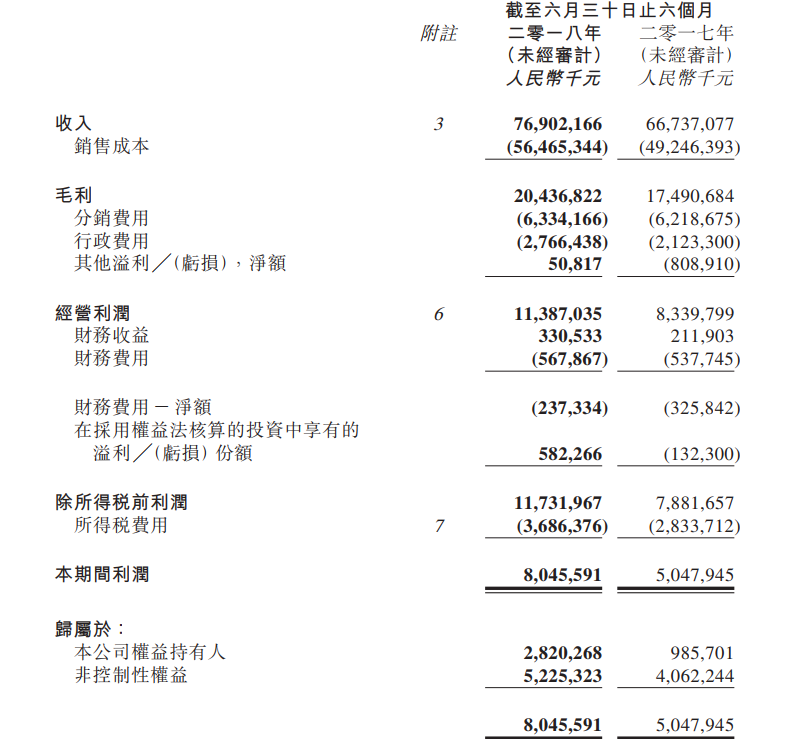 北京汽车发布半年报 净利润同比增长约59.4%