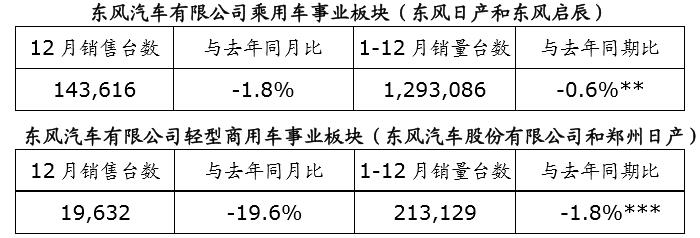 日产汽车中国区 2019 年销量跑赢大市 