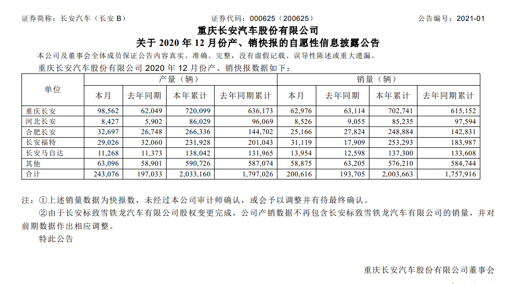 长安汽车12月汽车销量20万辆 2020年销量200.4万辆