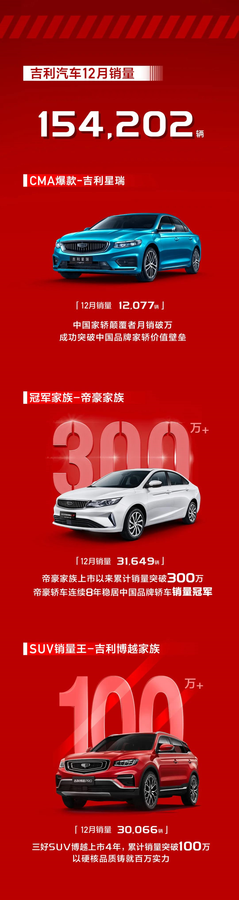 吉利汽车12月销量15.42万辆 2020年累计销量132.02万辆