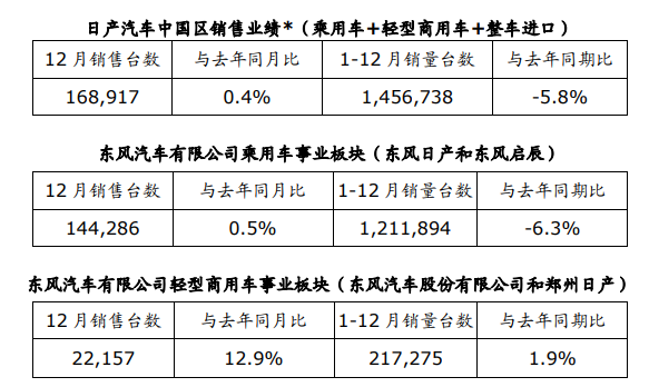 日产汽车中国区发布12月及2020年全年销售业绩