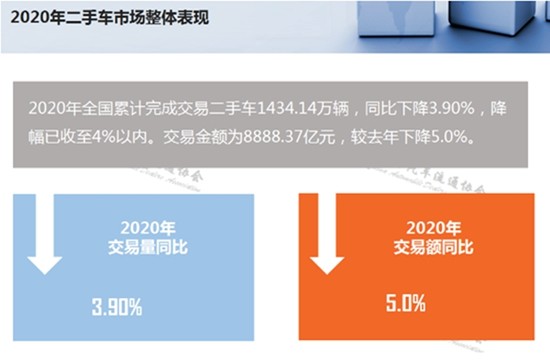 2020年二手车交易1434.14万辆