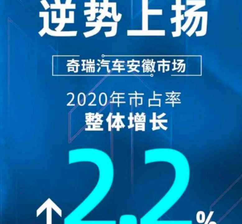 奇瑞汽车2020年成绩单 同比增长8.6%，市占率创47个月的新高