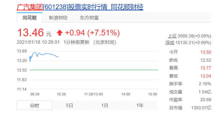 广汽集团高开7.83% 石墨烯电池整车走向实车量产测试