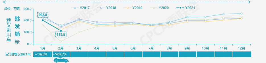 出行头条|2月国内售车113.5万辆，同比增长409.7% 中国一汽2月销量达23万辆