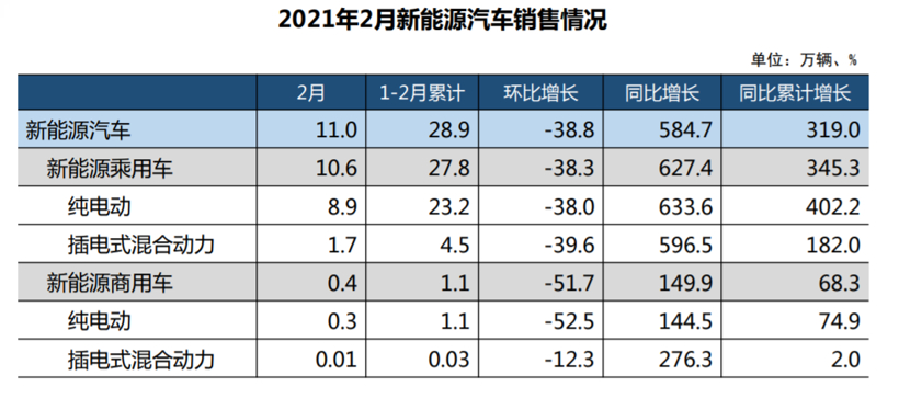 出行头条|2021年2月新能源汽车销量同比增长5.8倍 奥迪或在华推出Q9车型