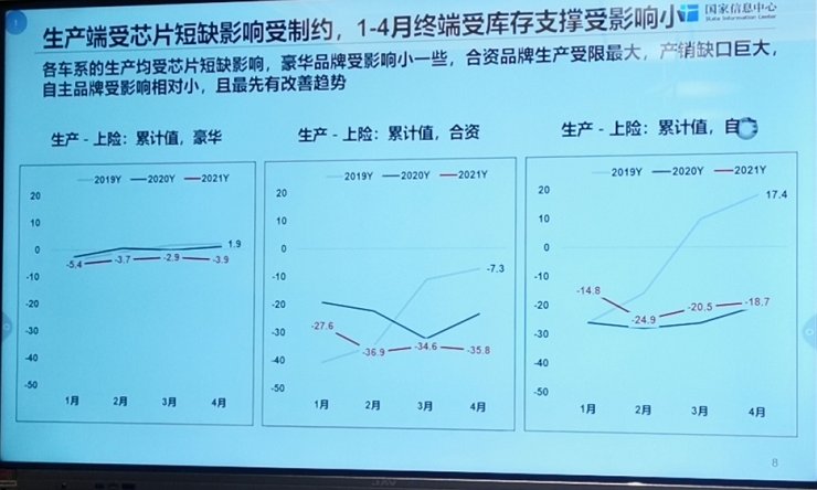 国家信息中心：1-4月汽车企业缺芯影响数据