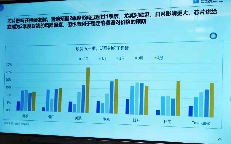 国家信息中心：缺芯对汽车市场影响几何？