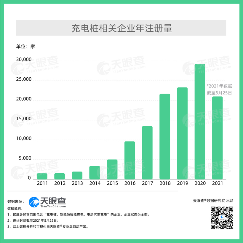 2021年中国已新增2.1万家充电桩相关企业，同比增长159%