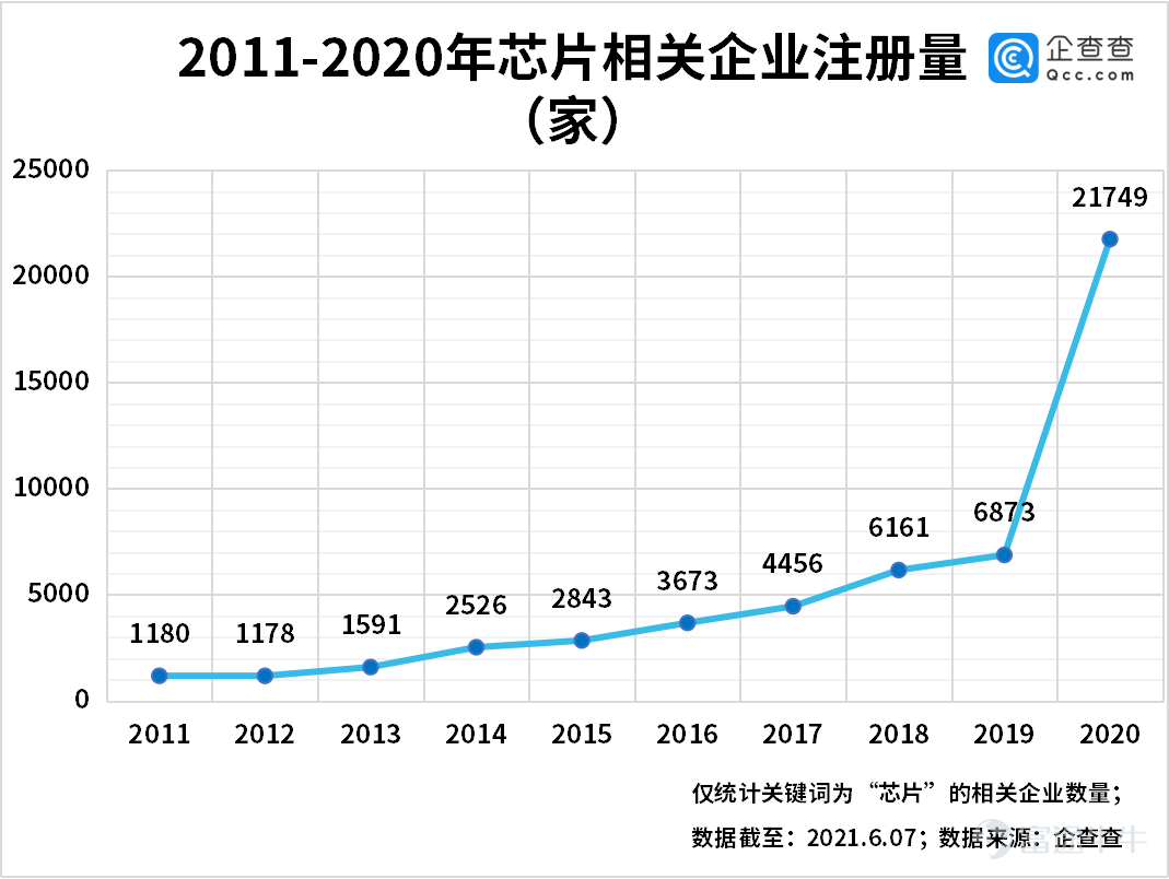 1-5月我国新增芯片企业1.57万家 同比增长230%