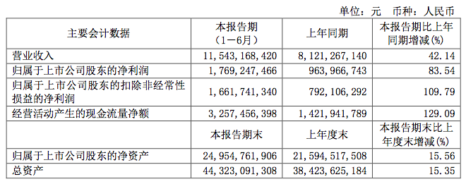 半年财报解读｜智能显示助力福耀玻璃半年净利润增长超8成 未达到资本市场预示？