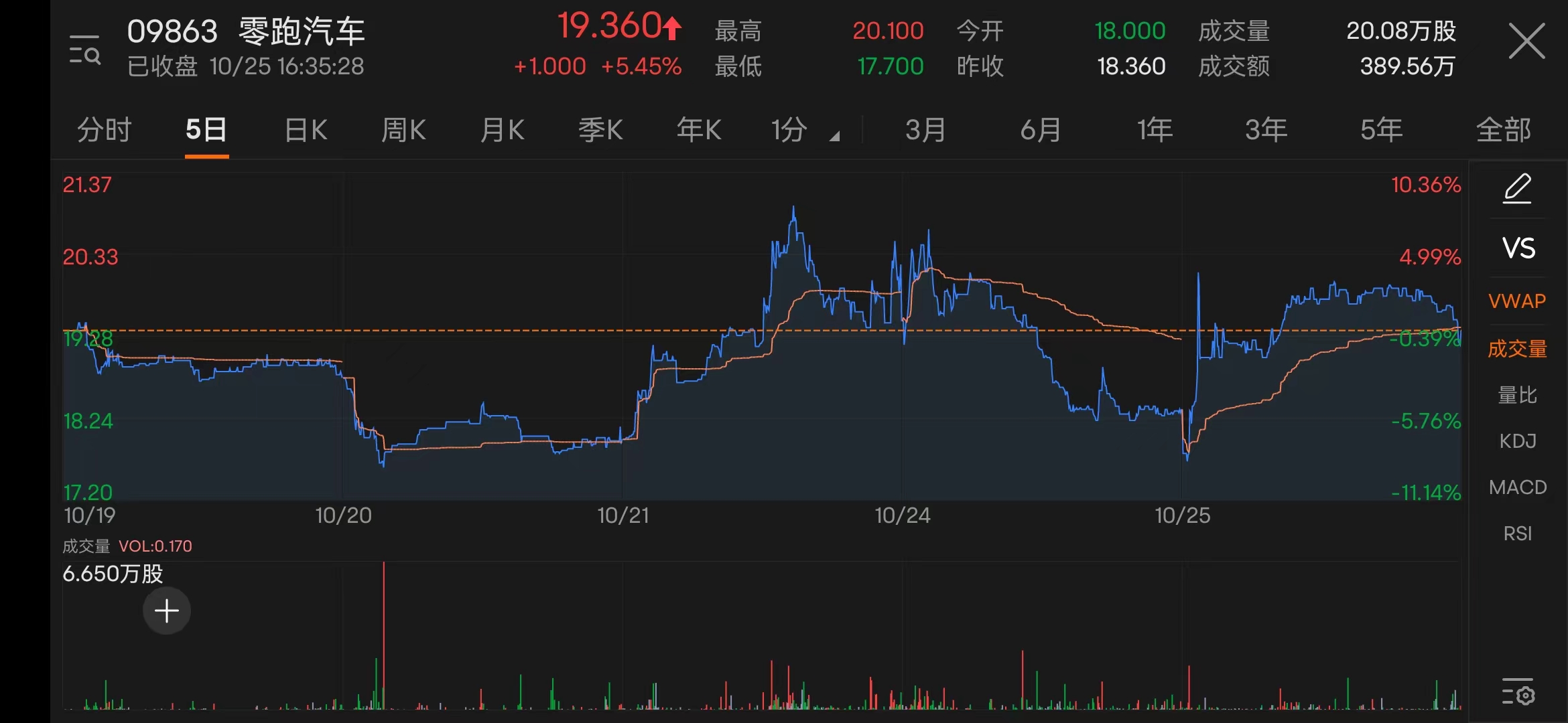 零跑汽车引领汽车概念集体向上，从港股到A股再到美股